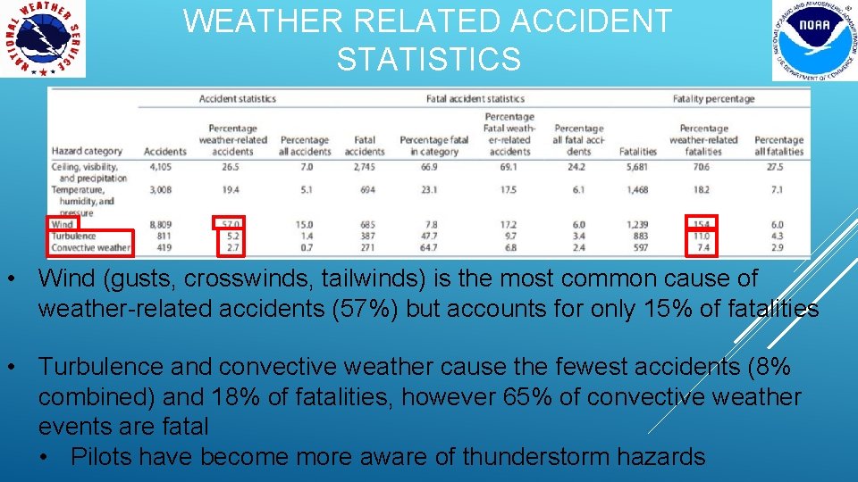 WEATHER RELATED ACCIDENT STATISTICS • Wind (gusts, crosswinds, tailwinds) is the most common cause