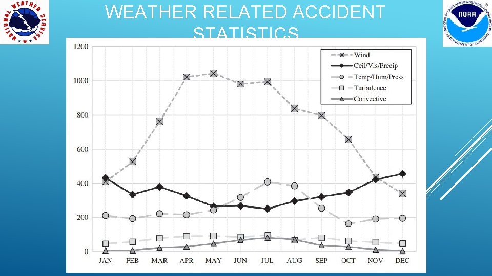 WEATHER RELATED ACCIDENT STATISTICS 