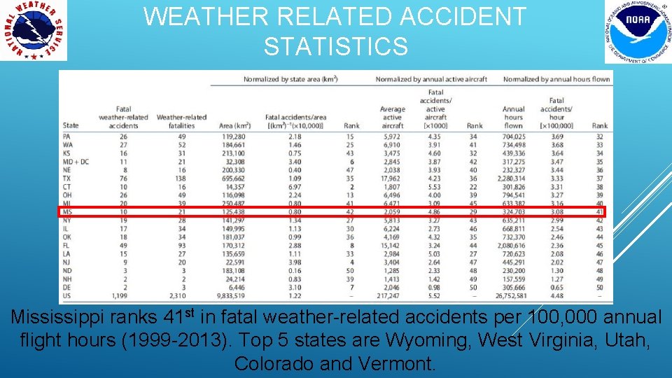 WEATHER RELATED ACCIDENT STATISTICS Mississippi ranks 41 st in fatal weather-related accidents per 100,