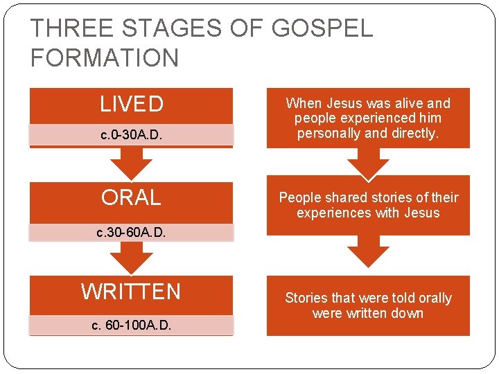 THREE STAGES OF GOSPEL FORMATION LIVED c. 0 -30 A. D. ORAL When Jesus