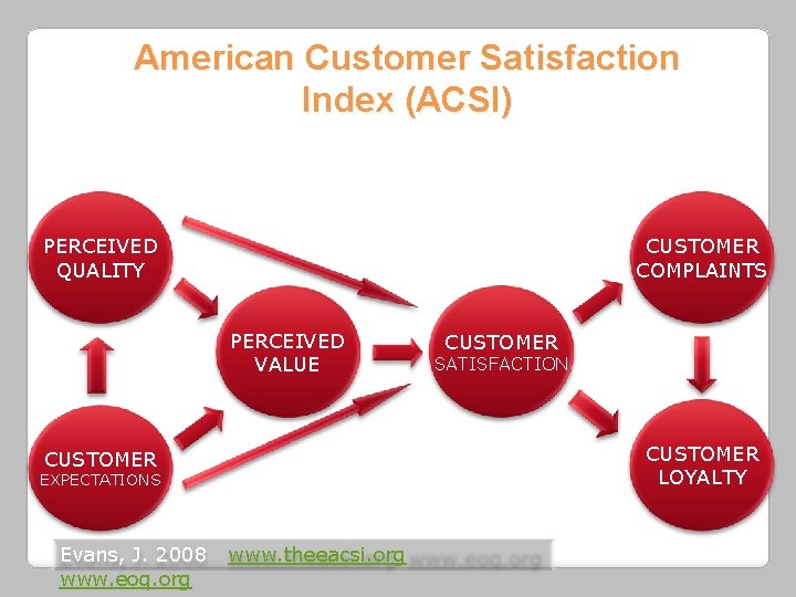 American Customer Satisfaction Index (ACSI) PERCEIVED QUALITY CUSTOMER COMPLAINTS PERCEIVED VALUE SATISFACTION CUSTOMER LOYALTY