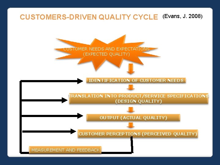 CUSTOMERS-DRIVEN QUALITY CYCLE (Evans, J. 2008) CUSTOMER NEEDS AND EXPECTATIONS (EXPECTED QUALITY) IDENTIFICATION OF