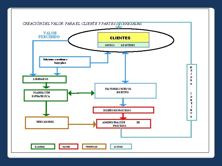 CREACIÓN DEL VALOR PARA EL CLIENTE Y PARTES INTERESADAS VALOR PERCIBIDO CLIENTES GRUPOS DE