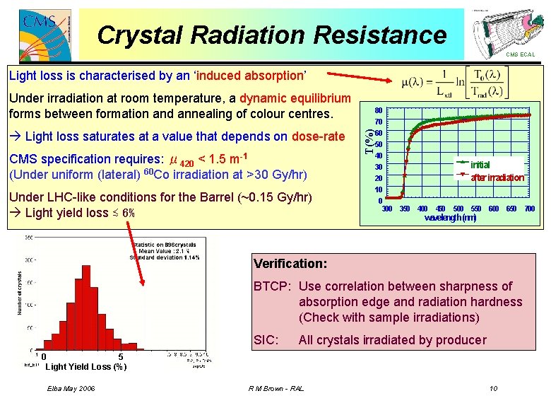 Crystal Radiation Resistance CMS ECAL Light loss is characterised by an ‘induced absorption’ Light