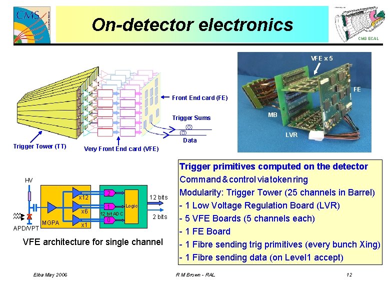 On-detector electronics CMS ECAL VFE x 5 FE Front End card (FE) Trigger Sums