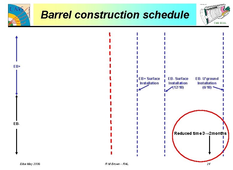 Barrel construction schedule CMS ECAL EB+ Surface Installation EB- Surface Installation (12/18) EB- U’ground
