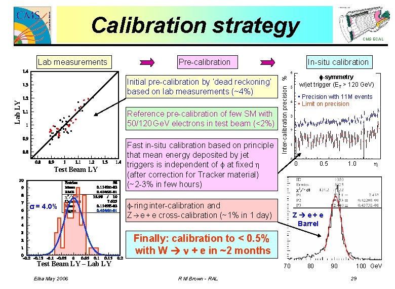 Calibration strategy Pre-calibration Lab LY Initial pre-calibration by ‘dead reckoning’ based on lab measurements