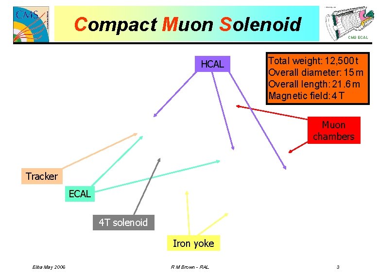 Compact Muon Solenoid CMS ECAL HCAL Total weight: 12, 500 t Overall diameter: 15