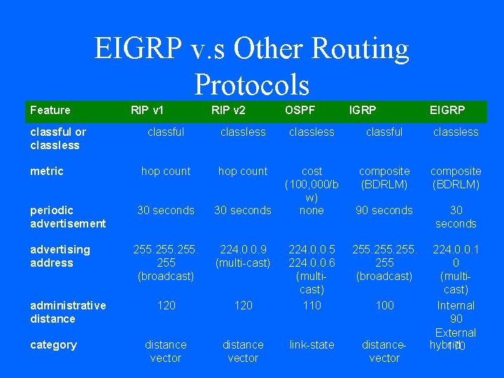 EIGRP v. s Other Routing Protocols Feature classful or classless metric periodic advertisement advertising