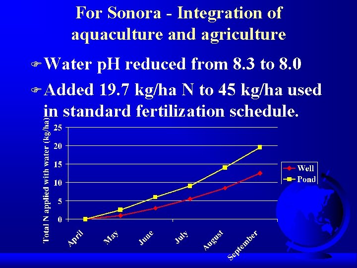 For Sonora - Integration of aquaculture and agriculture F Water p. H reduced from