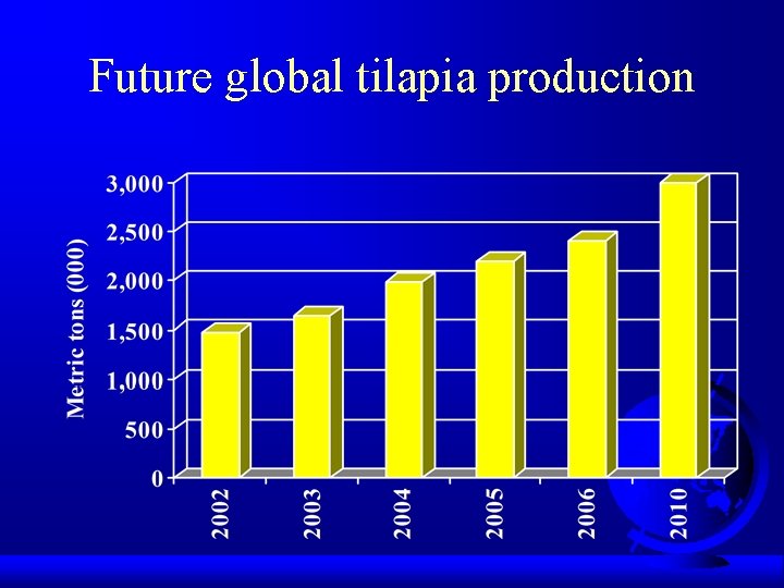 Future global tilapia production 