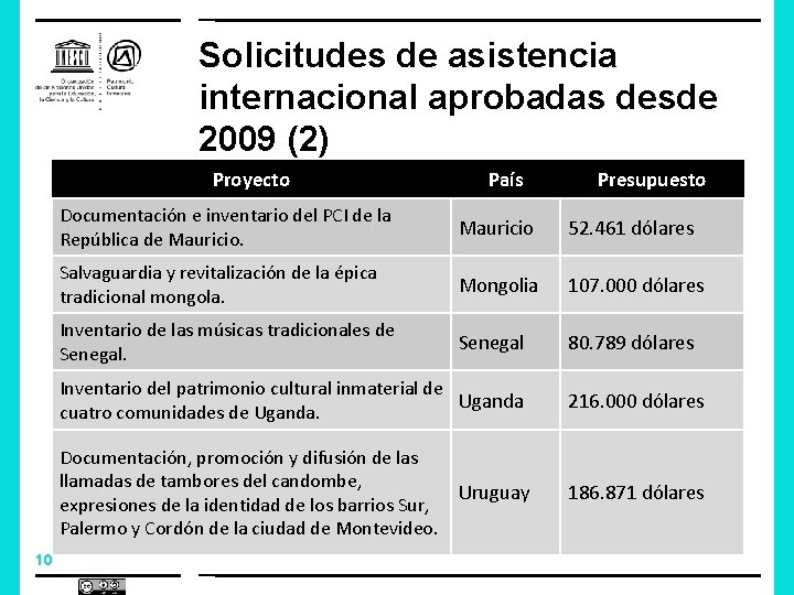 Solicitudes de asistencia internacional aprobadas desde 2009 (2) Proyecto 10 País Presupuesto Documentación e