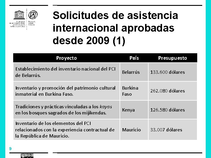 Solicitudes de asistencia internacional aprobadas desde 2009 (1) Proyecto 9 País Presupuesto Establecimiento del