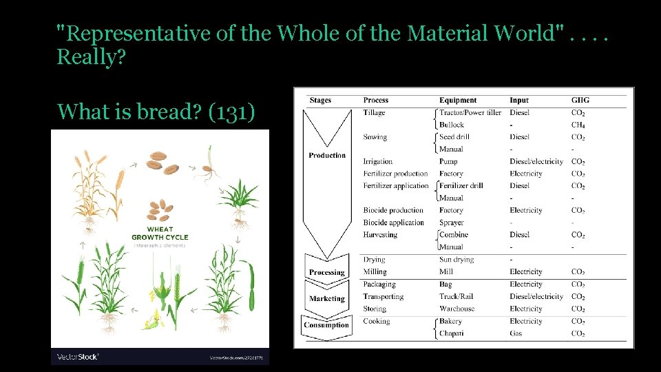 "Representative of the Whole of the Material World". . Really? What is bread? (131)
