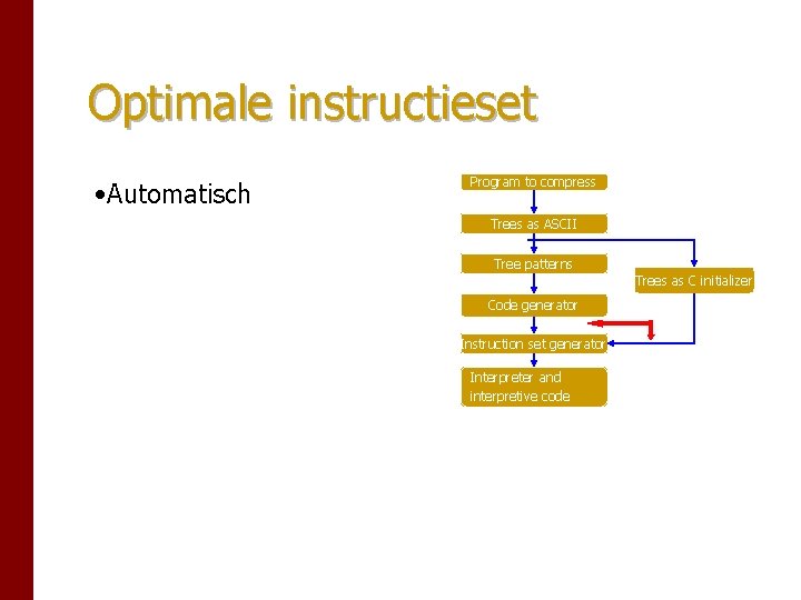 Optimale instructieset • Automatisch Program to compress Trees as ASCII Tree patterns Trees as Optimale instructieset • Automatisch Program to compress Trees as ASCII Tree patterns Trees as