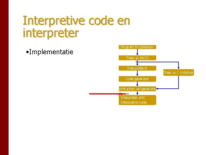 Interpretive code en interpreter • Implementatie Program to compress Trees as ASCII Tree patterns Interpretive code en interpreter • Implementatie Program to compress Trees as ASCII Tree patterns
