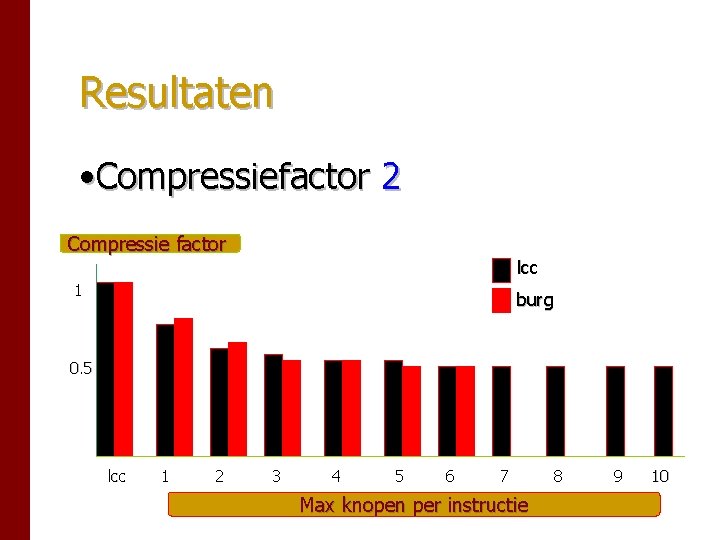 Resultaten • Compressiefactor 2 Compressie factor lcc 1 burg 0. 5 lcc 1 2 Resultaten • Compressiefactor 2 Compressie factor lcc 1 burg 0. 5 lcc 1 2
