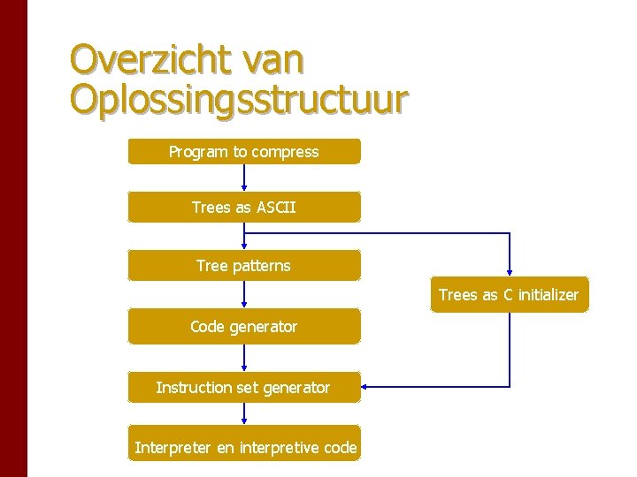 Overzicht van Oplossingsstructuur Program to compress Trees as ASCII Tree patterns Trees as C Overzicht van Oplossingsstructuur Program to compress Trees as ASCII Tree patterns Trees as C