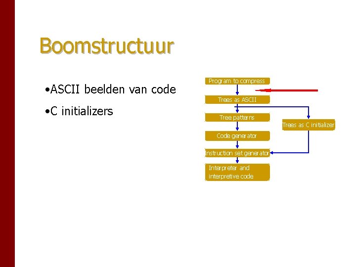 Boomstructuur • ASCII beelden van code • C initializers Program to compress Trees as Boomstructuur • ASCII beelden van code • C initializers Program to compress Trees as