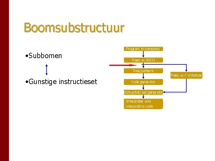 Boomsubstructuur Program to compress • Subbomen Trees as ASCII Tree patterns • Gunstige instructieset Boomsubstructuur Program to compress • Subbomen Trees as ASCII Tree patterns • Gunstige instructieset