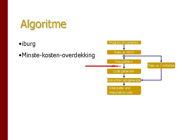 Algoritme • iburg • Minste-kosten-overdekking Program to compress Trees as ASCII Tree patterns Trees Algoritme • iburg • Minste-kosten-overdekking Program to compress Trees as ASCII Tree patterns Trees