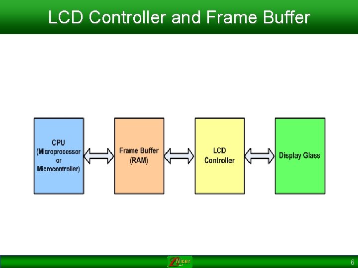 LCD Controller and Frame Buffer 6 