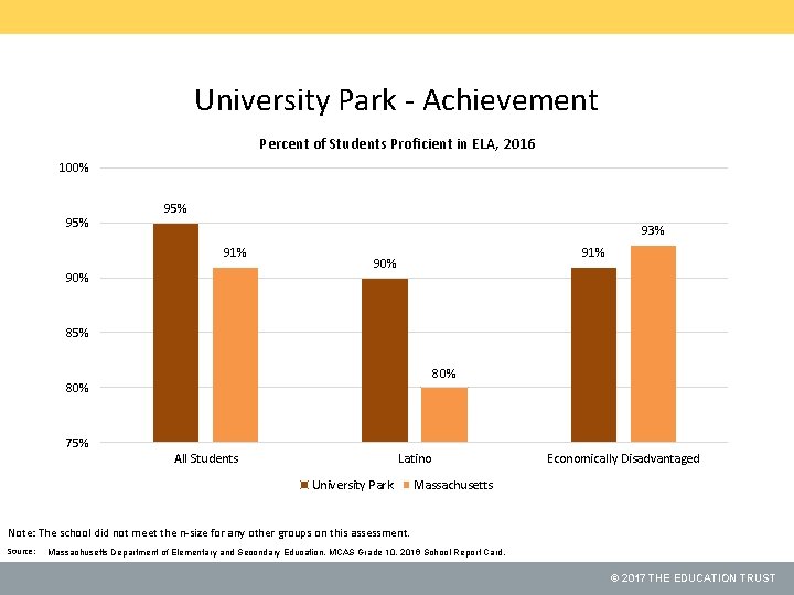 University Park - Achievement Percent of Students Proficient in ELA, 2016 100% 95% 93%