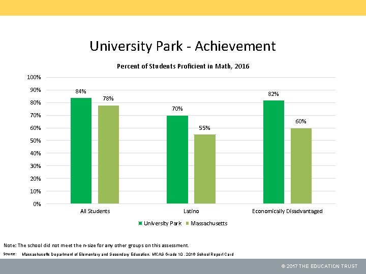 University Park - Achievement Percent of Students Proficient in Math, 2016 100% 90% 84%