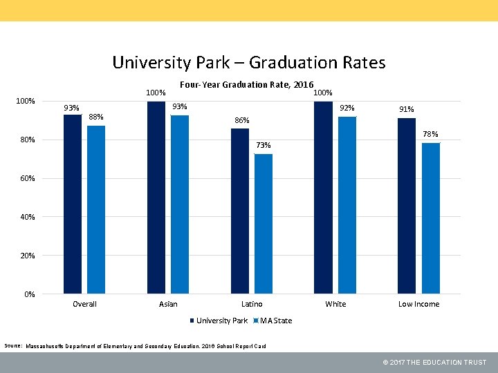 University Park – Graduation Rates 100% Four-Year Graduation Rate, 2016 100% 93% 88% 93%