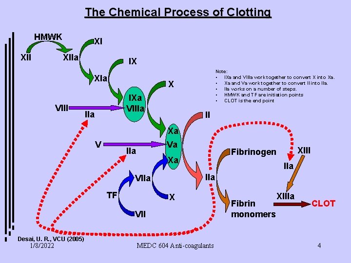 The Chemical Process of Clotting HMWK XII XI XIIa IX XIa VIII X IXa