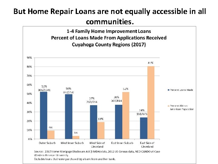 But Home Repair Loans are not equally accessible in all communities. 