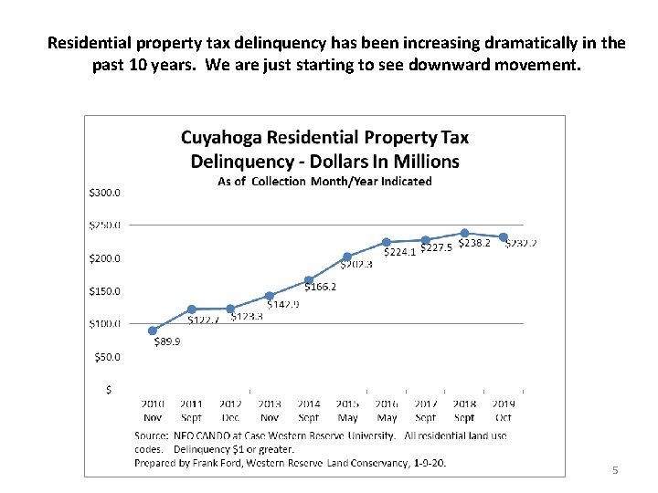 Residential property tax delinquency has been increasing dramatically in the past 10 years. We