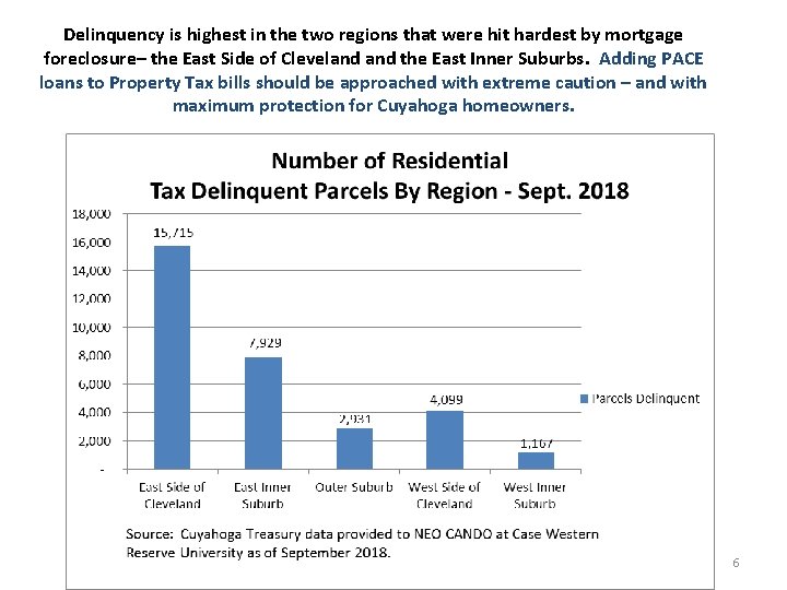 Delinquency is highest in the two regions that were hit hardest by mortgage foreclosure–