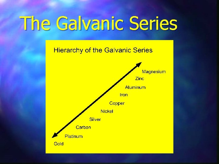 The Galvanic Series 