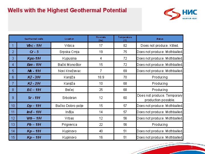 Wells with the Highest Geothermal Potential Geothermal wells Location Flow rate (l/s) Temperature (C)