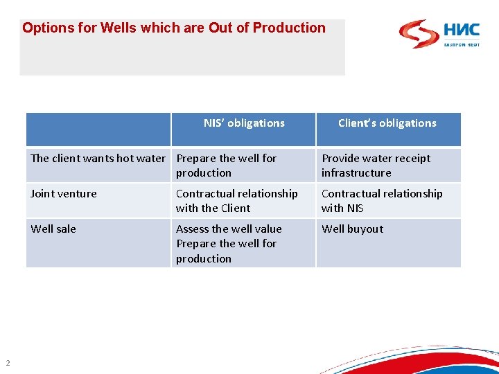 Options for Wells which are Out of Production NIS’ obligations 2 Client’s obligations The