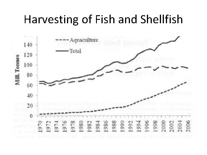 Harvesting of Fish and Shellfish 