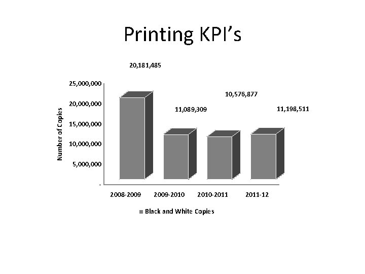 Printing KPI’s 20, 181, 485 25, 000 Number of Copies 10, 576, 877 20,