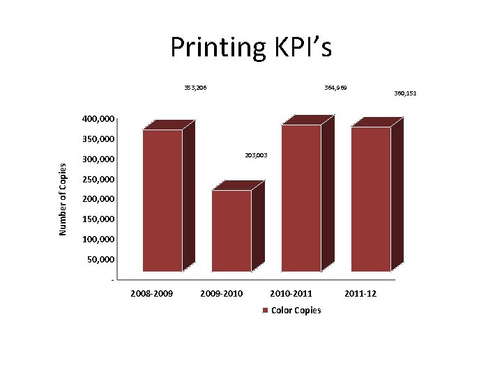 Printing KPI’s 353, 206 364, 969 400, 000 Number of Copies 350, 000 203,