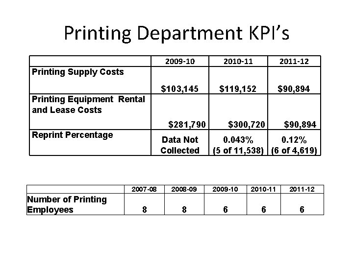 Printing Department KPI’s 2009 -10 2010 -11 2011 -12 $103, 145 $119, 152 $90,