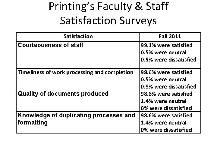 Printing’s Faculty & Staff Satisfaction Surveys Satisfaction Courteousness of staff Timeliness of work processing