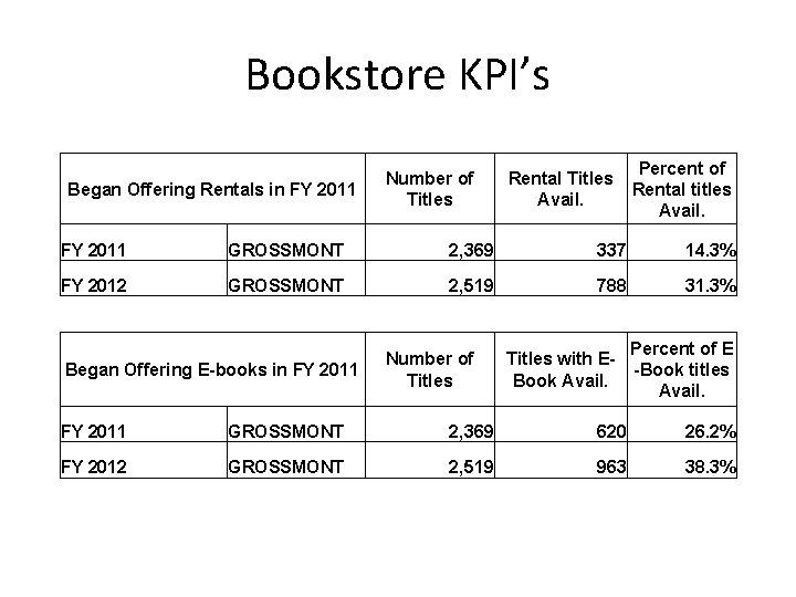 Bookstore KPI’s Began Offering Rentals in FY 2011 Number of Titles Rental Titles Avail.