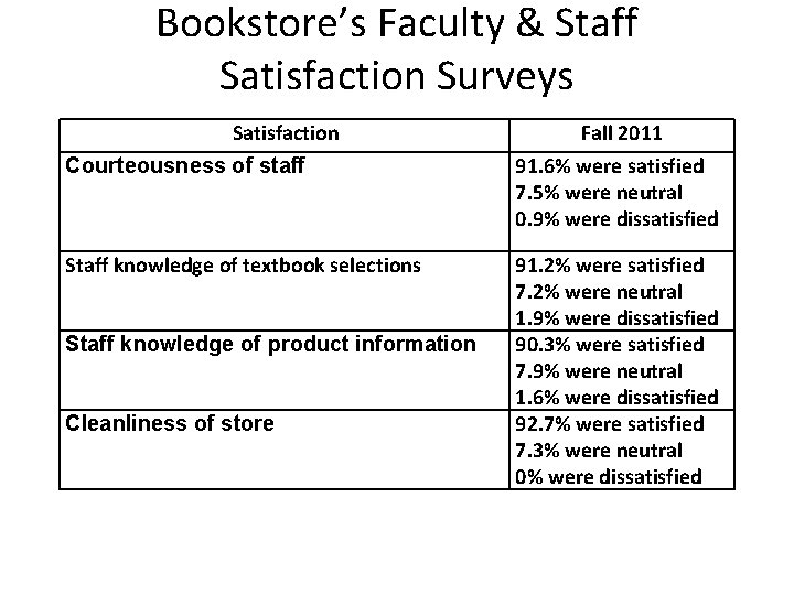 Bookstore’s Faculty & Staff Satisfaction Surveys Satisfaction Courteousness of staff Staff knowledge of textbook