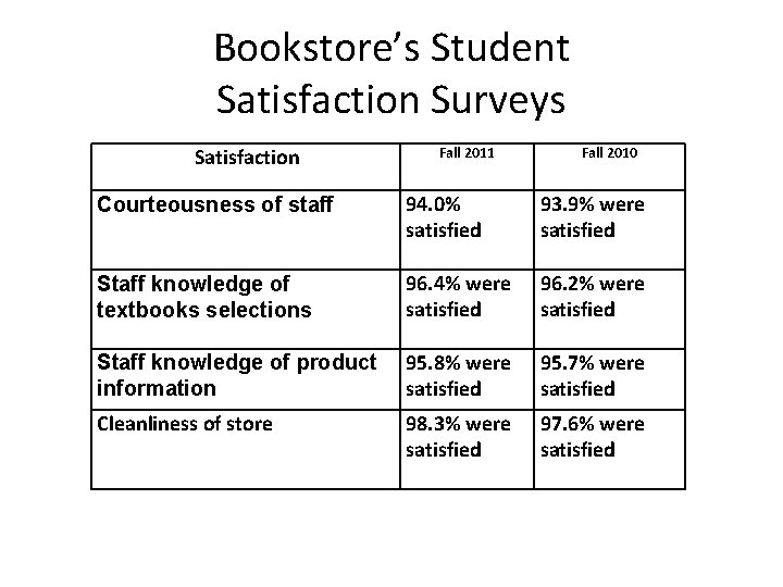Bookstore’s Student Satisfaction Surveys Satisfaction Fall 2011 Fall 2010 Courteousness of staff 94. 0%