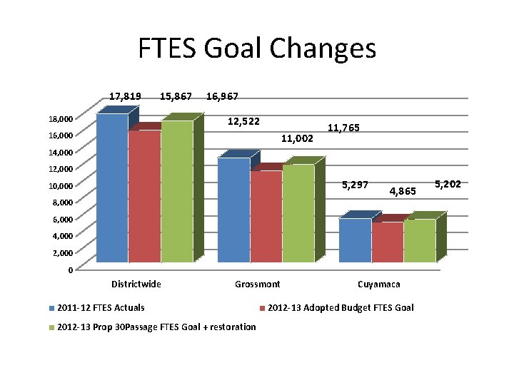 FTES Goal Changes 17, 819 15, 867 16, 967 12, 522 18, 000 16,