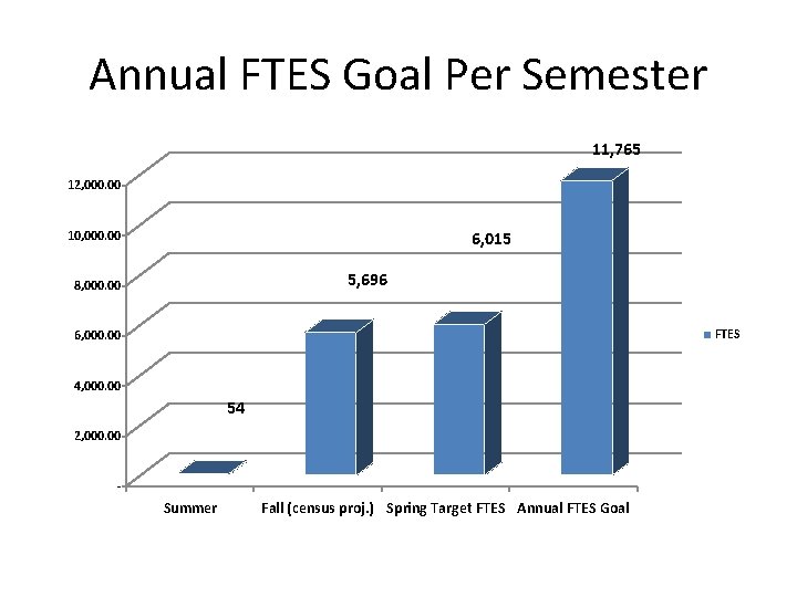 Annual FTES Goal Per Semester 11, 765 12, 000. 00 6, 015 10, 000.