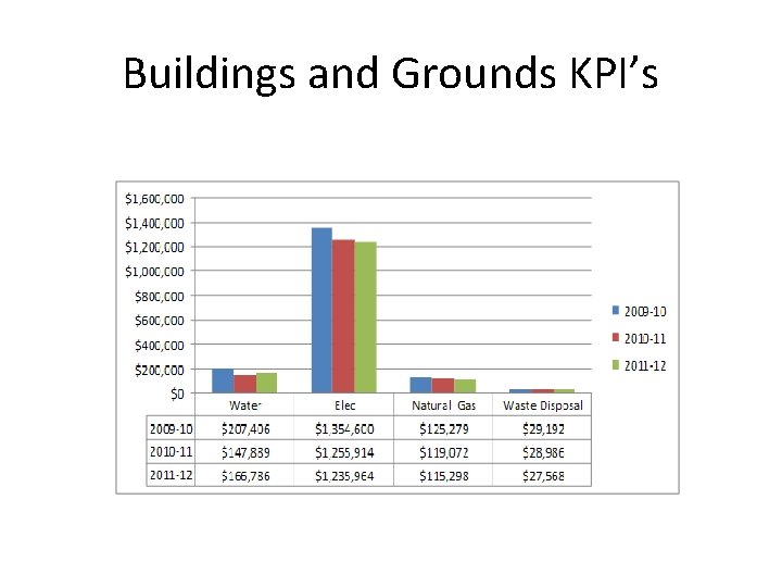 Buildings and Grounds KPI’s 