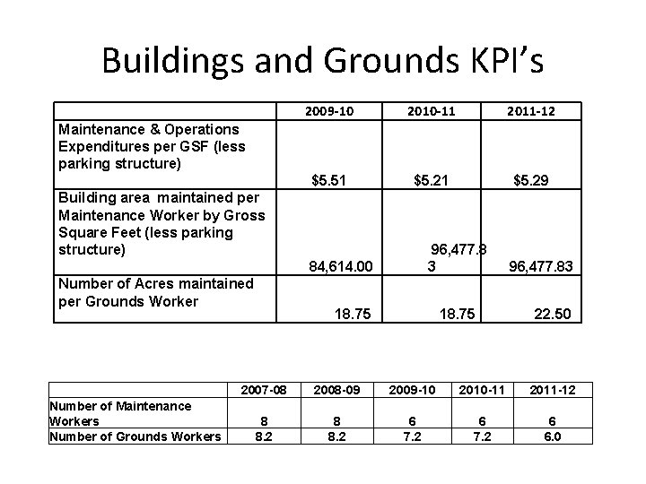 Buildings and Grounds KPI’s 2009 -10 2010 -11 2011 -12 $5. 51 $5. 29
