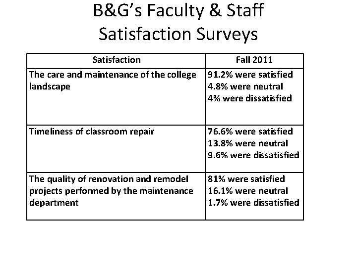 B&G’s Faculty & Staff Satisfaction Surveys Satisfaction The care and maintenance of the college
