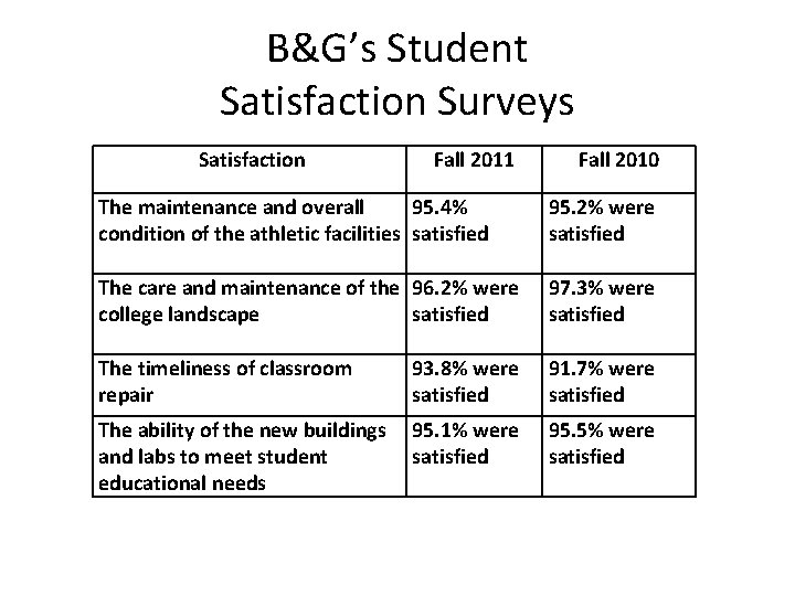B&G’s Student Satisfaction Surveys Satisfaction Fall 2011 Fall 2010 The maintenance and overall 95.